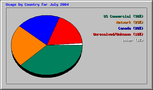 Usage by Country for July 2004