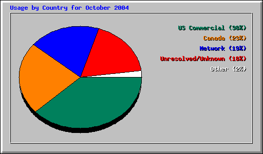 Usage by Country for October 2004