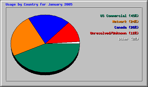Usage by Country for January 2005