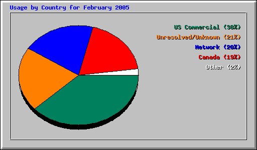 Usage by Country for February 2005