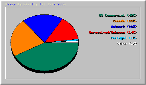 Usage by Country for June 2005