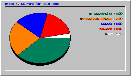 Usage by Country for July 2005