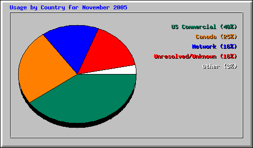 Usage by Country for November 2005