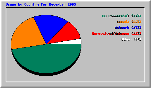 Usage by Country for December 2005