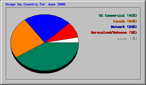 Usage by Country for June 2006