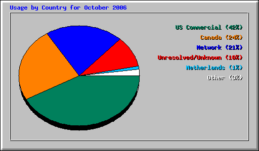 Usage by Country for October 2006