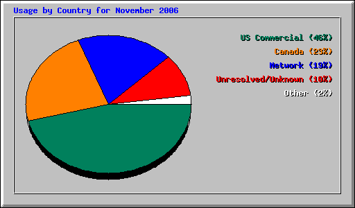 Usage by Country for November 2006