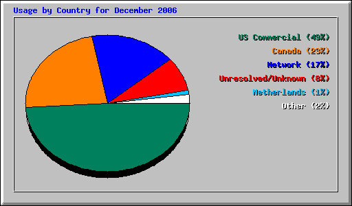 Usage by Country for December 2006