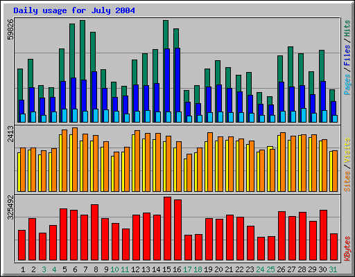Daily usage for July 2004