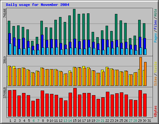 Daily usage for November 2004