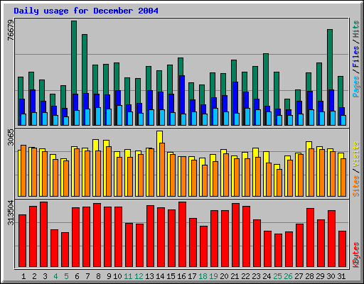 Daily usage for December 2004