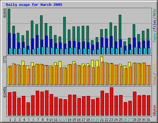 Daily usage for March 2005
