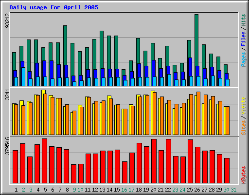 Daily usage for April 2005