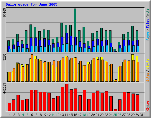Daily usage for June 2005