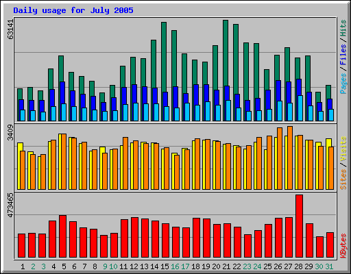Daily usage for July 2005