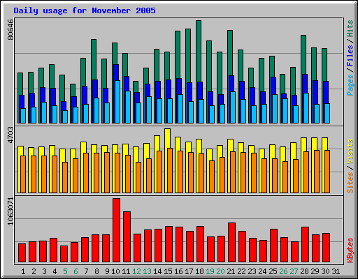 Daily usage for November 2005
