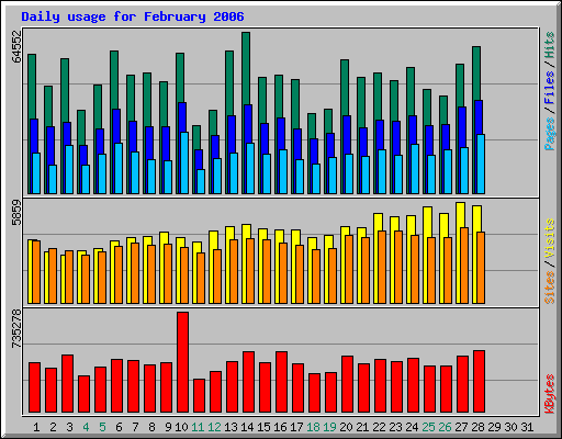 Daily usage for February 2006