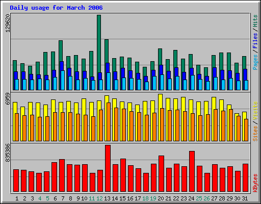 Daily usage for March 2006