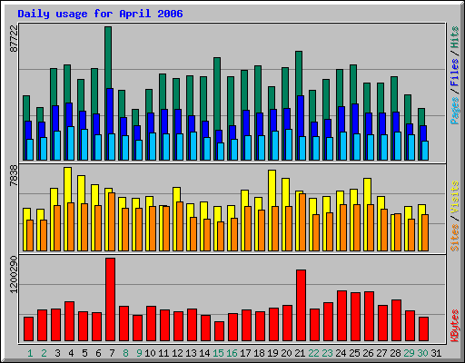 Daily usage for April 2006