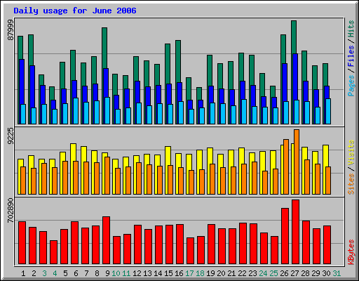 Daily usage for June 2006