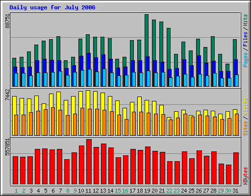 Daily usage for July 2006