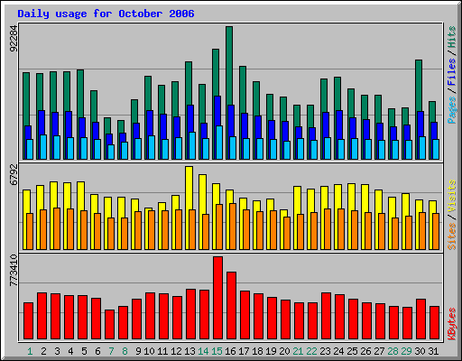 Daily usage for October 2006