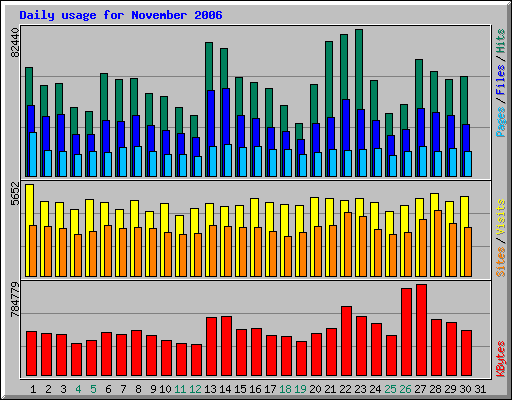 Daily usage for November 2006