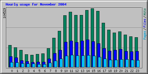 Hourly usage for November 2004