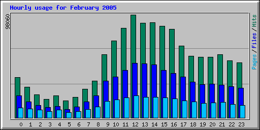 Hourly usage for February 2005