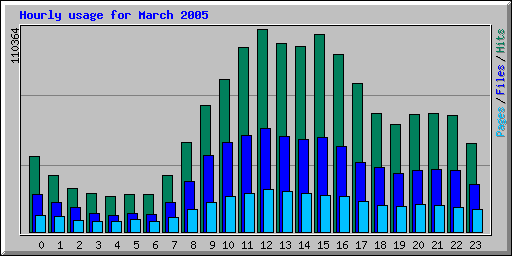 Hourly usage for March 2005