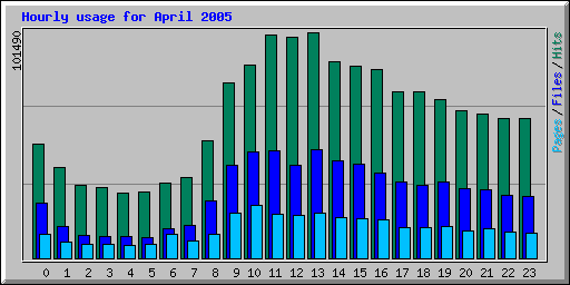 Hourly usage for April 2005