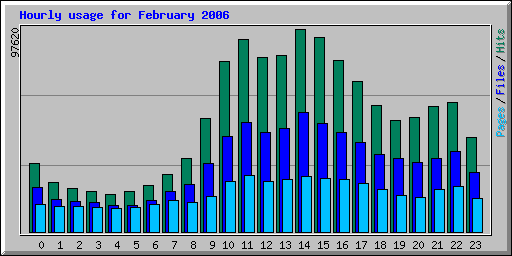 Hourly usage for February 2006