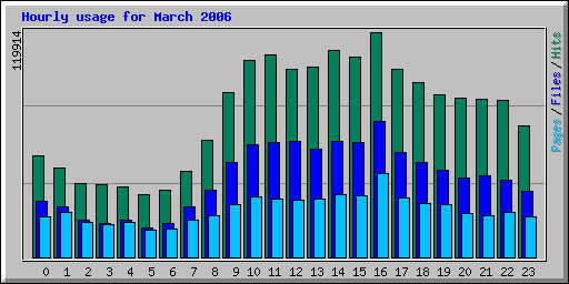 Hourly usage for March 2006