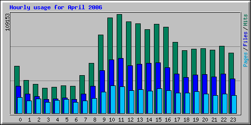 Hourly usage for April 2006