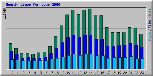 Hourly usage for June 2006