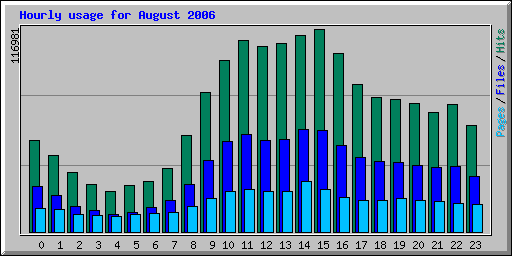 Hourly usage for August 2006