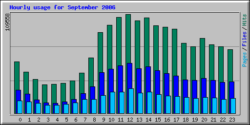 Hourly usage for September 2006