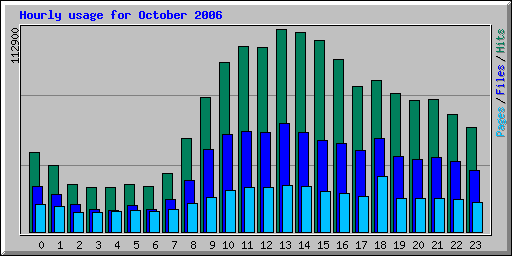 Hourly usage for October 2006