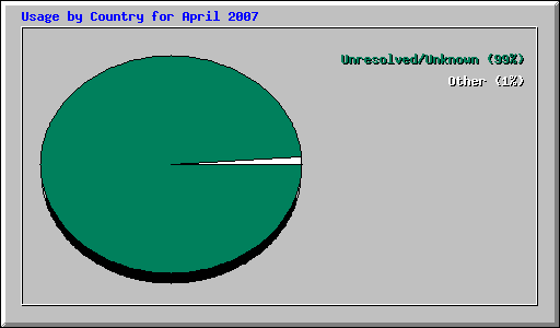 Usage by Country for April 2007