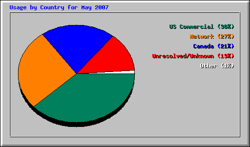 Usage by Country for May 2007