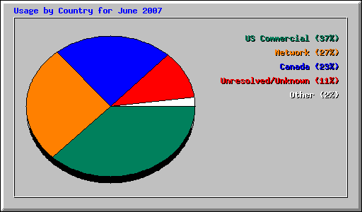 Usage by Country for June 2007