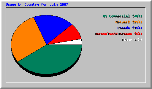 Usage by Country for July 2007