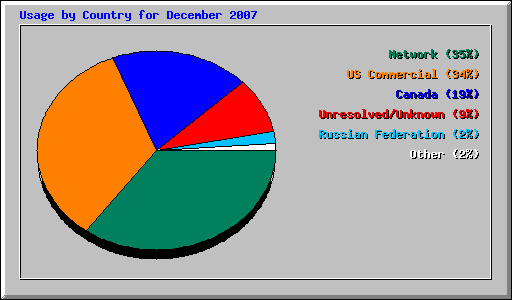 Usage by Country for December 2007