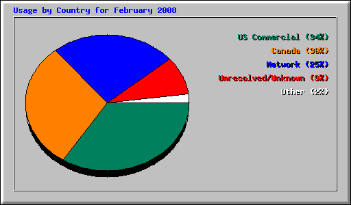 Usage by Country for February 2008