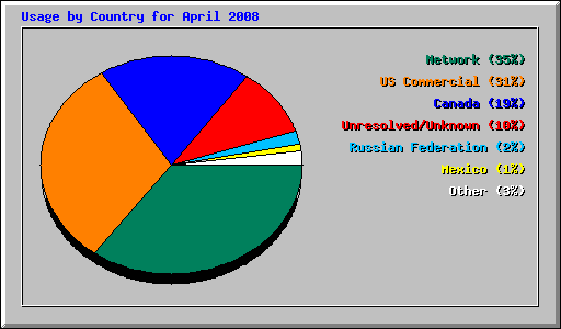 Usage by Country for April 2008