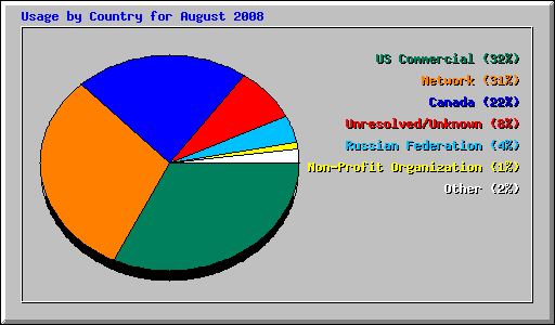 Usage by Country for August 2008