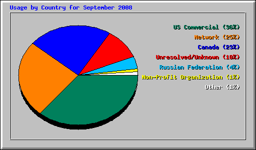 Usage by Country for September 2008