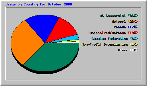 Usage by Country for October 2008