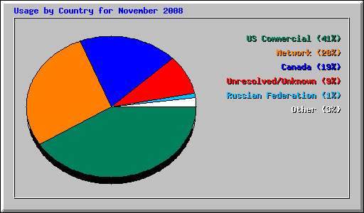 Usage by Country for November 2008