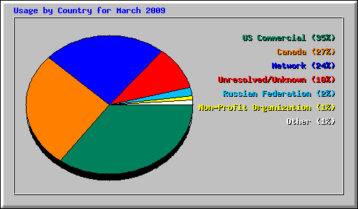 Usage by Country for March 2009